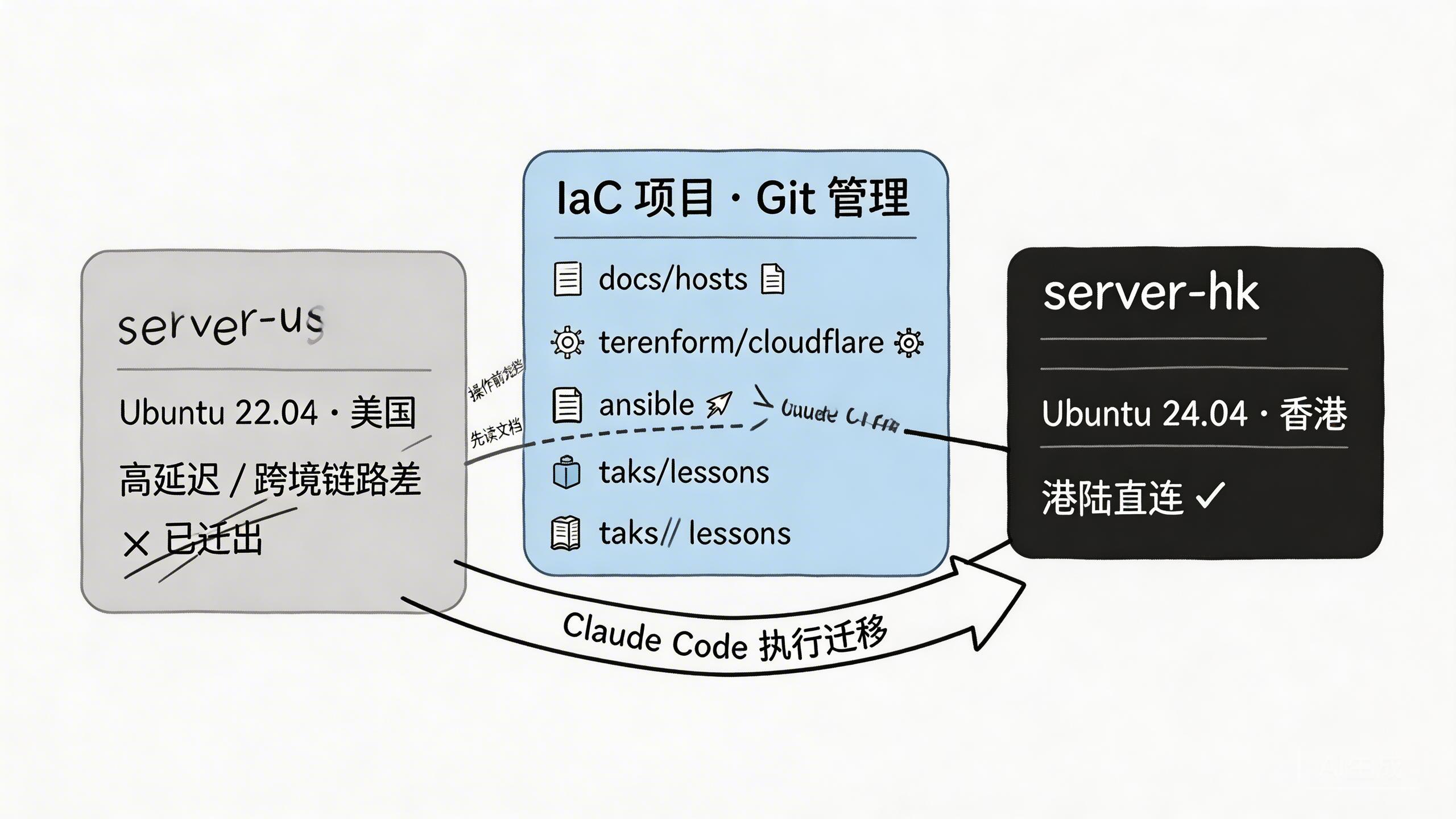 迁移架构全貌：server-us → infrastructure 项目 → server-hk