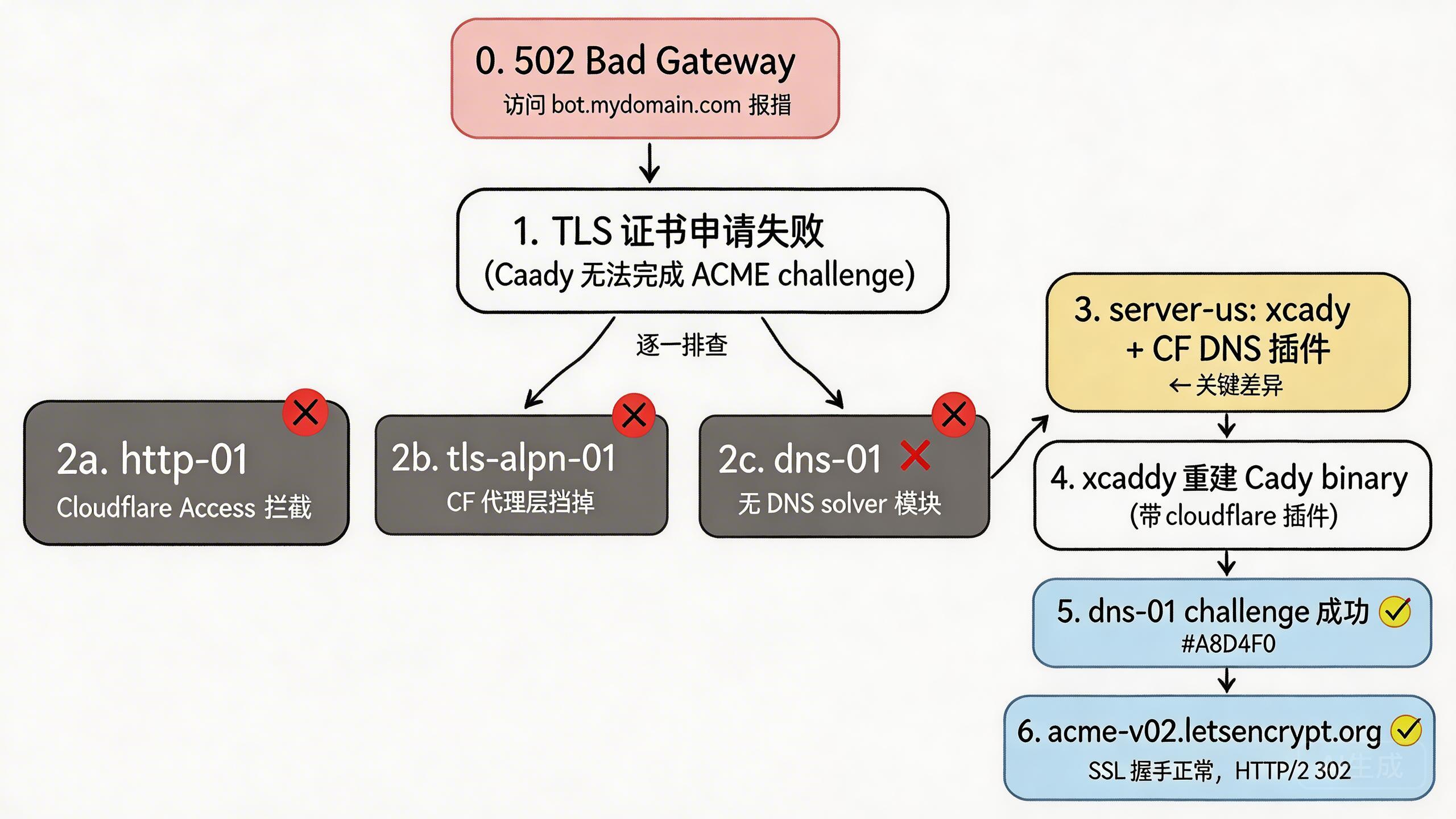 TLS 诊断链：从 502 到三种 challenge 失败，再到 xcaddy 修复成功