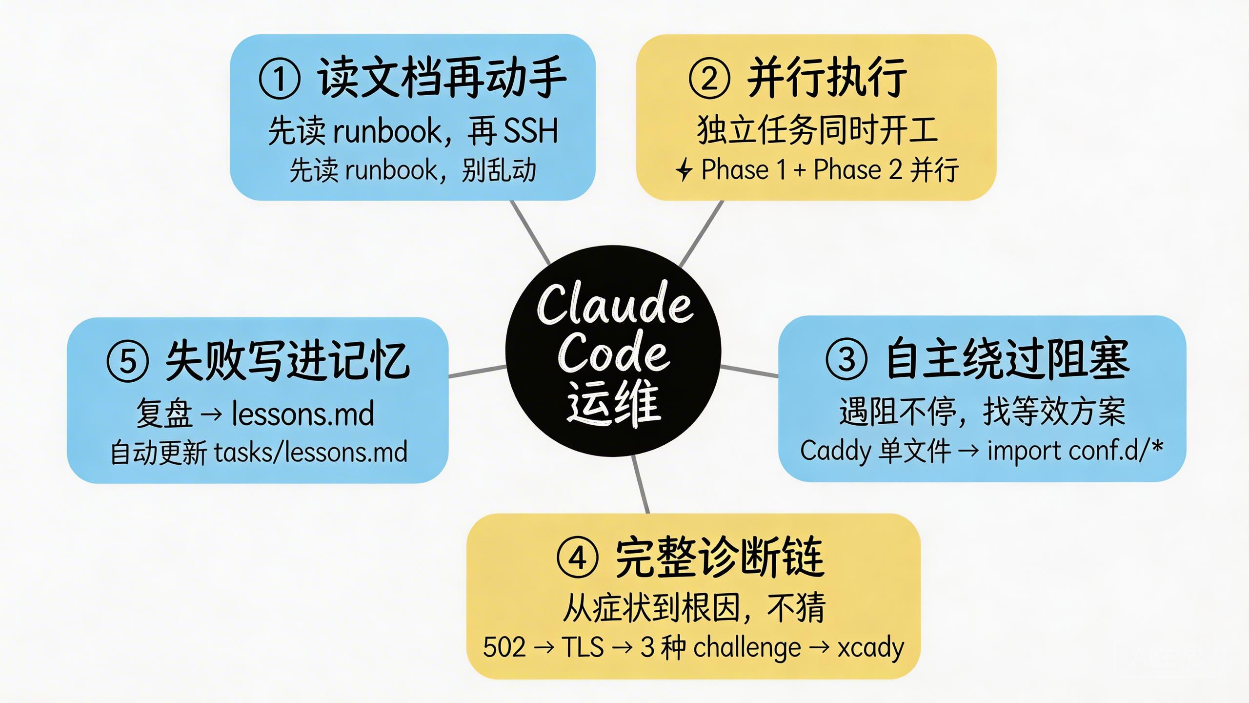 Claude Code 运维的 5 种行为模式