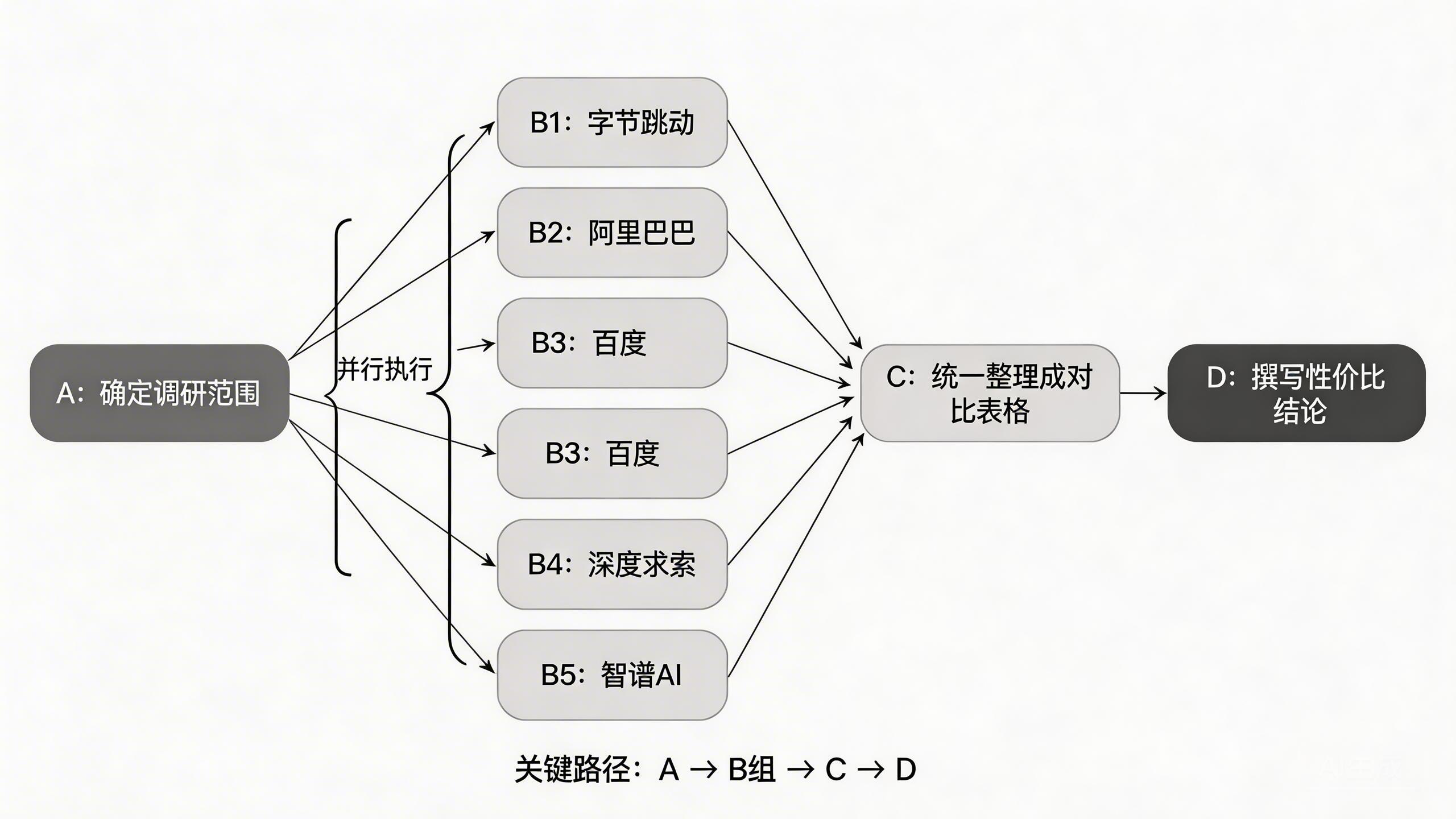 依赖图与关键路径